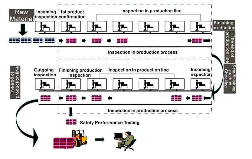 Lithium-ion cell production inspection and testing flow