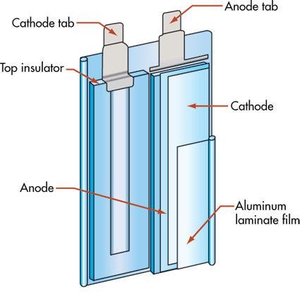Pouch lithium polymer cell architecture